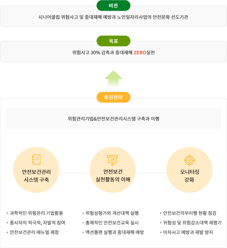 비전 :시니어클럽 위첨사고 및 중대재해 예방과 노인일자리사업의 안전문화 선도기관, 목표:위험사고 30% 감축과 중대재해 ZERO실천, 추진전략: 위험관리기법&안전보건관리시스템 구축과 이행  안전보건관리시스템 구축· 과학적인 위험관리 기법활용 · 종사자의 적극적, 자발적 참여 · 안전보건관리 매뉴얼 제정 안전보건 실천활동의 이해 · 위험성평가와 개선대책 실행 · 총체적인 안전보건교육 실시 · 액션플랜 실행과 중대재해 예방 모니터링 강화 · 안전보건의무이행 현황 점검 · 위험성 및 위험감소대책 재평가 · 아차사고 예방과 재발 방지