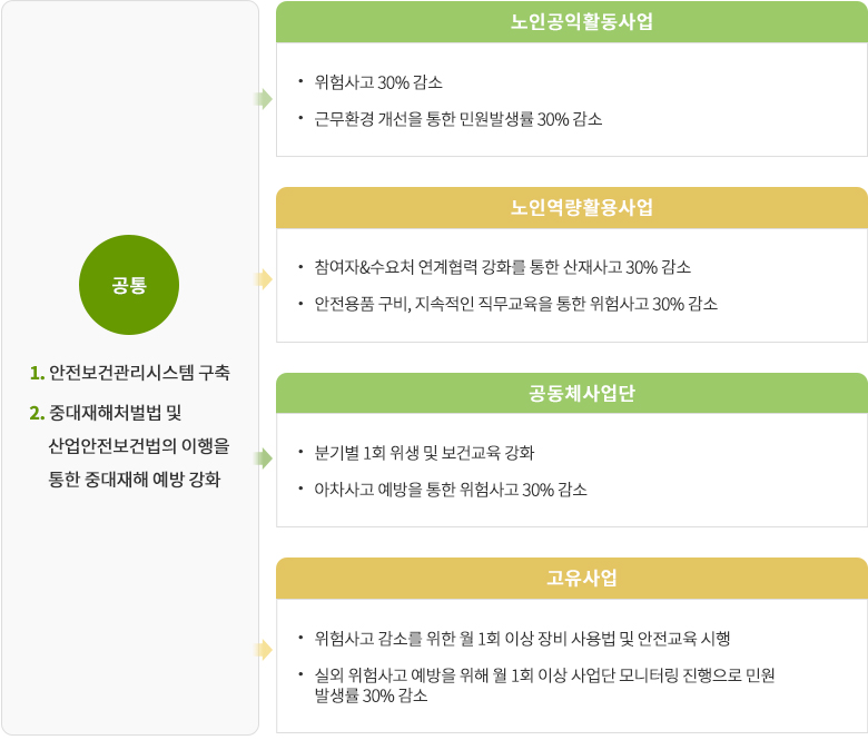 공통:1. 안전보건관리시스템 구축2. 중대재해처벌법 및 산업안전보건법의이행을 통한 중대재해 예방 강화 노인공익활용사업 · 위험사고 30% 감소 · 근무환경 개선을 통한 민원발생률 30% 감소 노인역량활용사업  · 참여자&수요처 연계협력 강화를 통한 산재사고 30% 감소  · 안전용품 구비, 지속적인 직무교육을 통한 위험사고 30% 감소 공동체사업단 · 분기별 1회 위생 및 보건교육 강화 · 아차사고 예방을 통한 위험사고 30% 감소 고유사업 · 위험사고 감소를 위한 월 1회 이상 장비 사용법 및 안전교육 시행 · 실외 위험사고 예방을 위해 월 1회 이상 사업단 모니터링 진행으로 민원 발생률 30% 감소